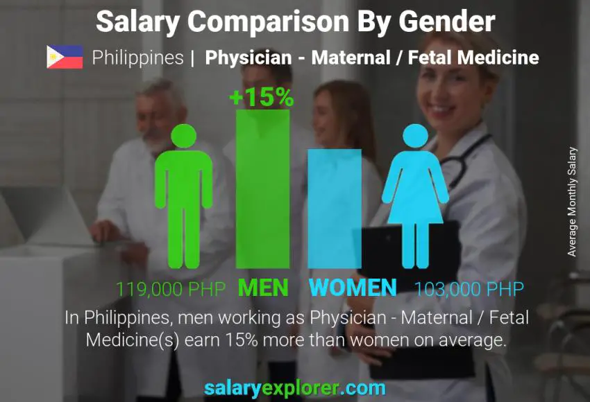 Salary comparison by gender Philippines Physician - Maternal / Fetal Medicine monthly
