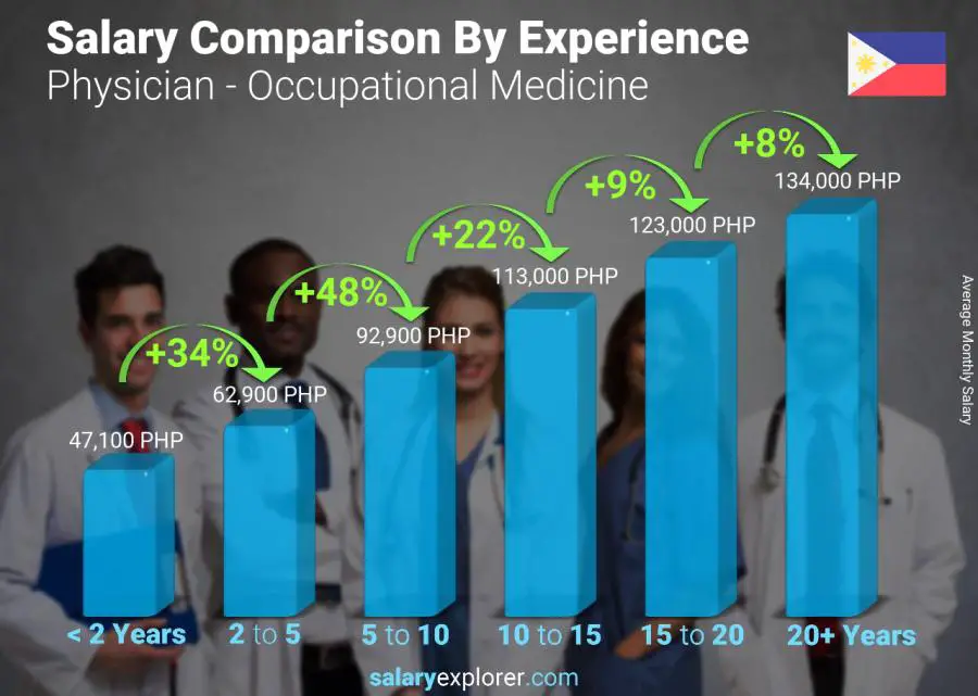 Salary comparison by years of experience monthly Philippines Physician - Occupational Medicine