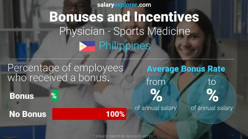 Annual Salary Bonus Rate Philippines Physician - Sports Medicine