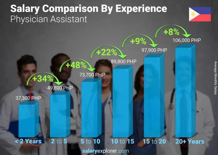 Salary comparison by years of experience monthly Philippines Physician Assistant