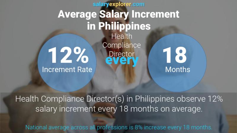 Annual Salary Increment Rate Philippines Health Compliance Director