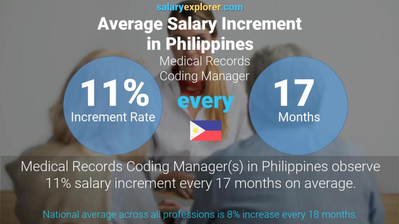 Annual Salary Increment Rate Philippines Medical Records Coding Manager