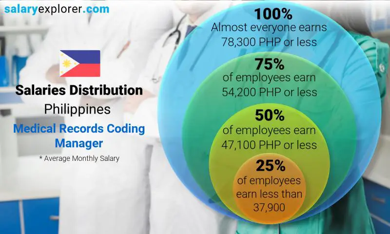 Median and salary distribution Philippines Medical Records Coding Manager monthly