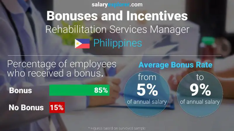 Annual Salary Bonus Rate Philippines Rehabilitation Services Manager