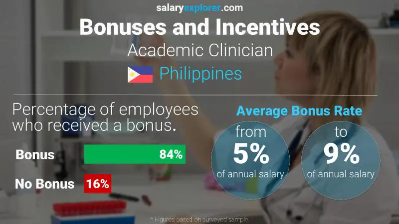 Annual Salary Bonus Rate Philippines Academic Clinician
