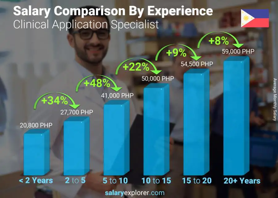 Salary comparison by years of experience monthly Philippines Clinical Application Specialist