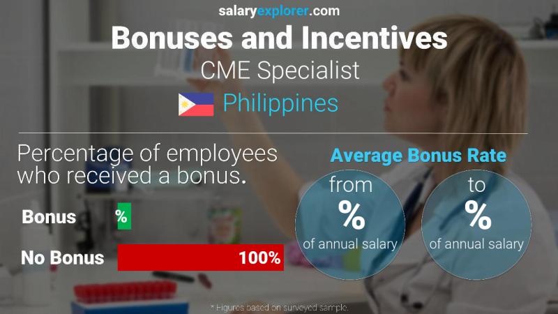 Annual Salary Bonus Rate Philippines CME Specialist