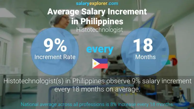 Annual Salary Increment Rate Philippines Histotechnologist