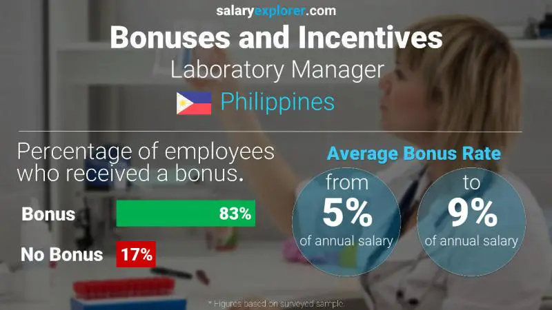 Annual Salary Bonus Rate Philippines Laboratory Manager