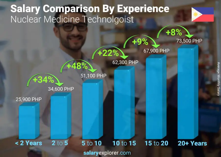 Salary comparison by years of experience monthly Philippines Nuclear Medicine Technolgoist