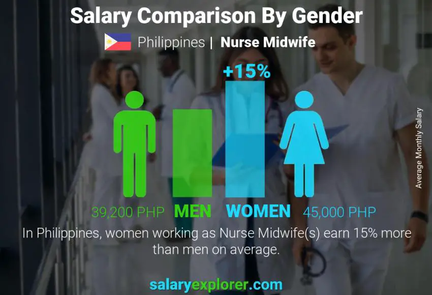 Salary comparison by gender Philippines Nurse Midwife monthly