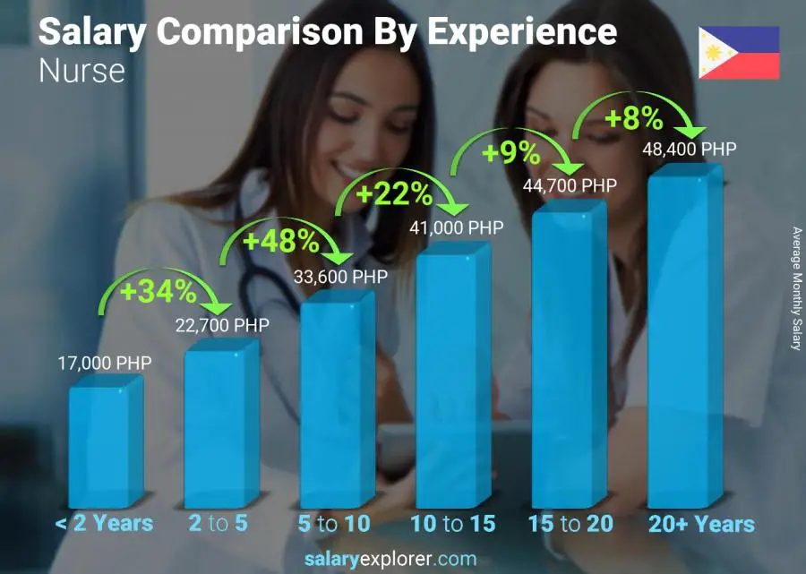 Salary comparison by years of experience monthly Philippines Nurse