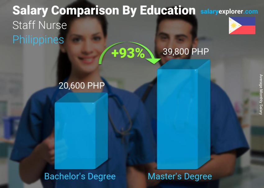 Salary comparison by education level monthly Philippines Staff Nurse