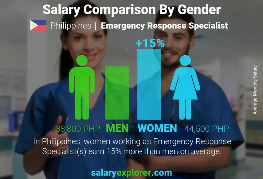 Salary comparison by gender Philippines Emergency Response Specialist monthly