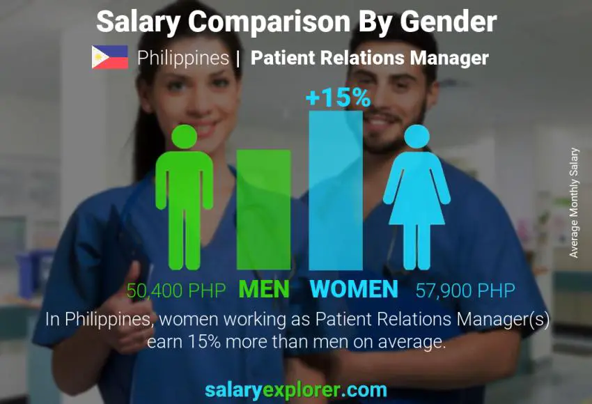 Salary comparison by gender Philippines Patient Relations Manager monthly