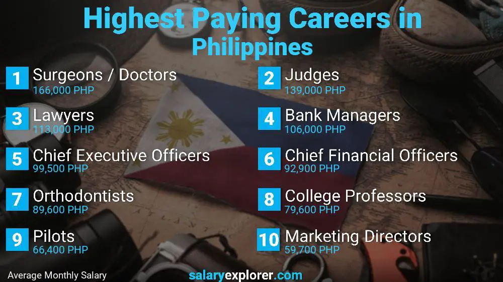 Highest Paying Jobs Philippines