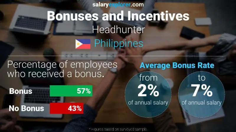 Annual Salary Bonus Rate Philippines Headhunter