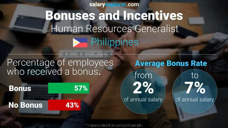 Annual Salary Bonus Rate Philippines Human Resources Generalist