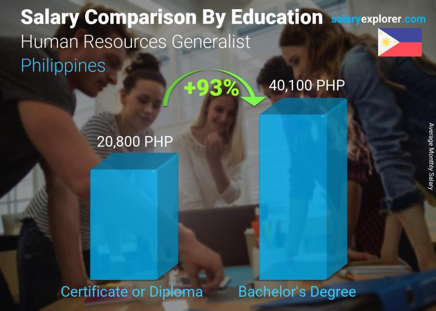 Salary comparison by education level monthly Philippines Human Resources Generalist