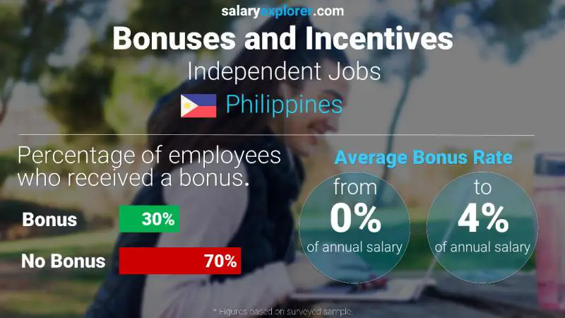 Annual Salary Bonus Rate Philippines Independent Jobs