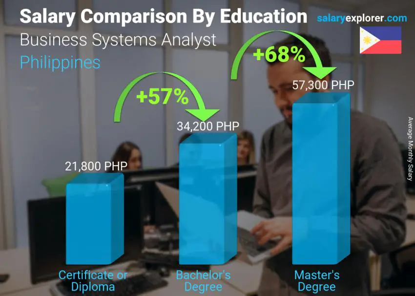 Salary comparison by education level monthly Philippines Business Systems Analyst