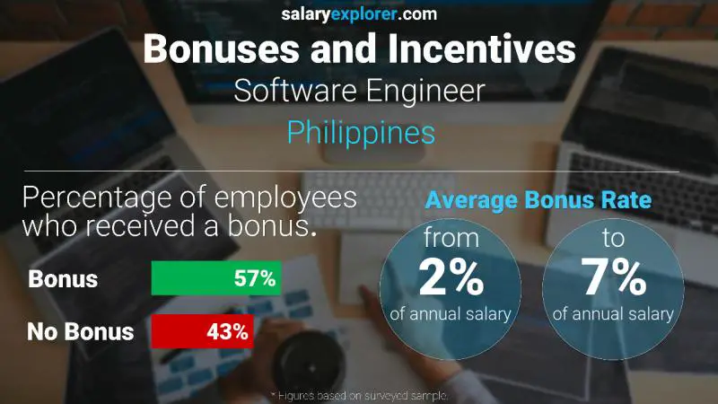 Annual Salary Bonus Rate Philippines Software Engineer