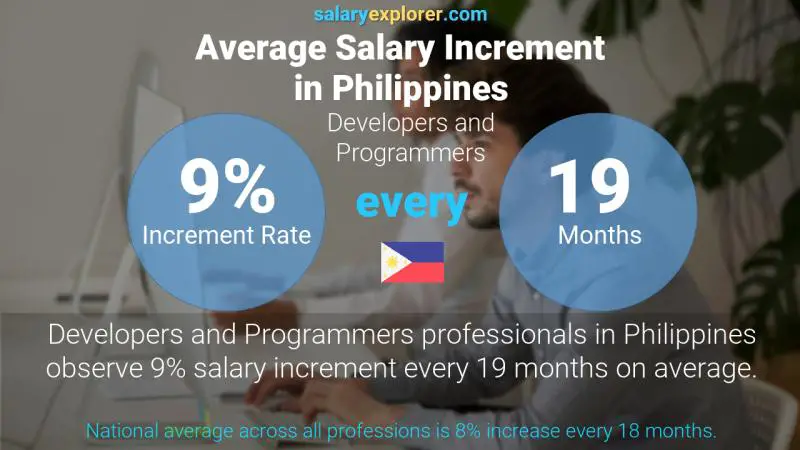 Annual Salary Increment Rate Philippines Developers and Programmers
