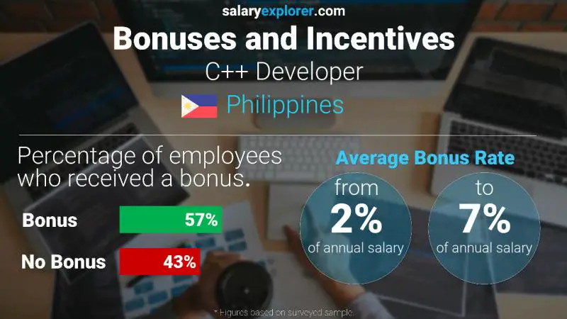 Annual Salary Bonus Rate Philippines C++ Developer