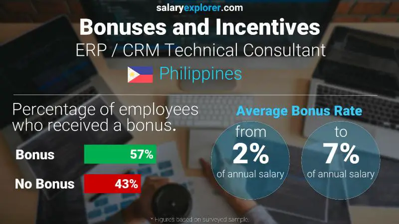 Annual Salary Bonus Rate Philippines ERP / CRM Technical Consultant