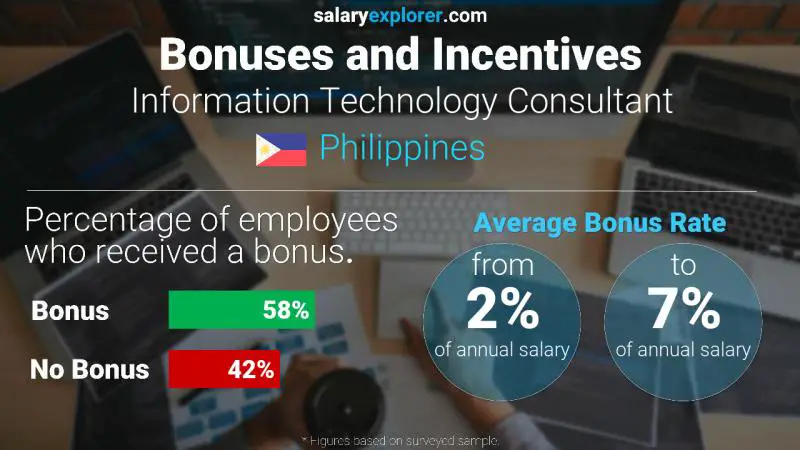 Annual Salary Bonus Rate Philippines Information Technology Consultant