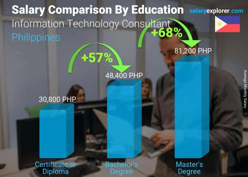 Salary comparison by education level monthly Philippines Information Technology Consultant