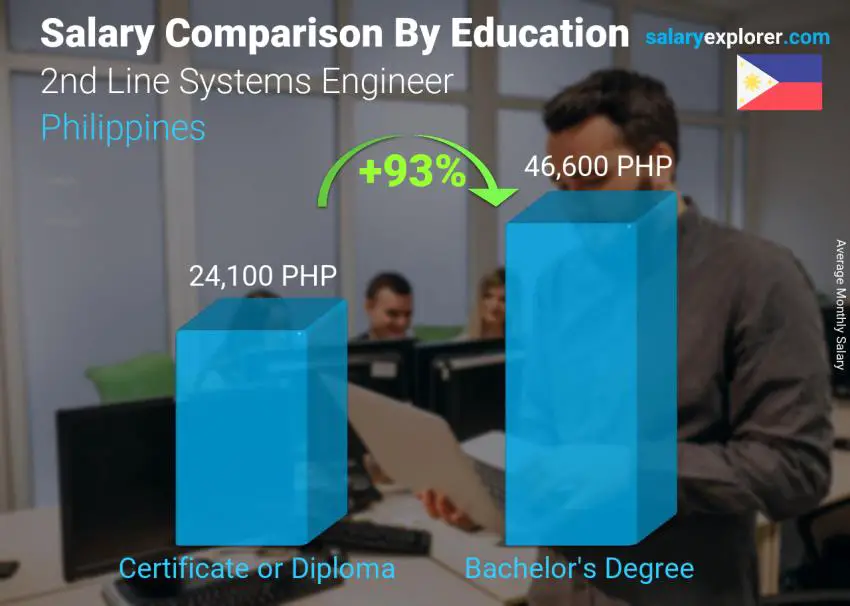 Salary comparison by education level monthly Philippines 2nd Line Systems Engineer