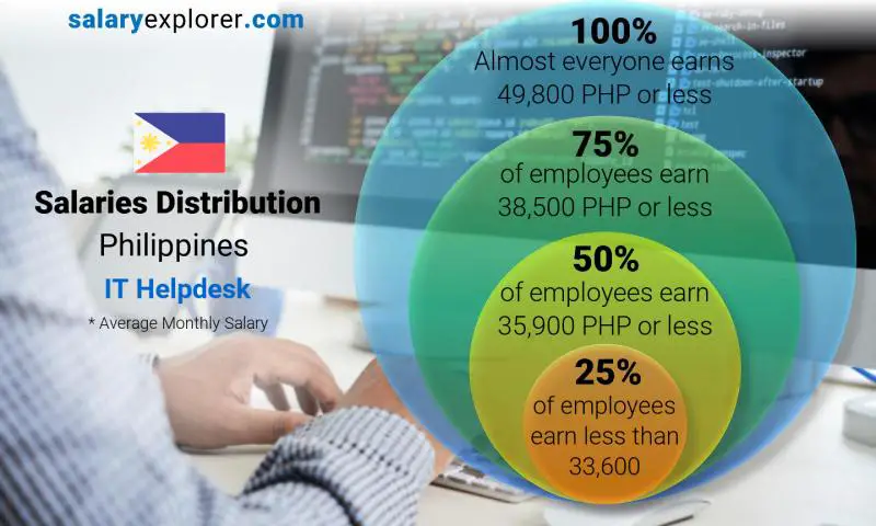 Median and salary distribution Philippines IT Helpdesk monthly