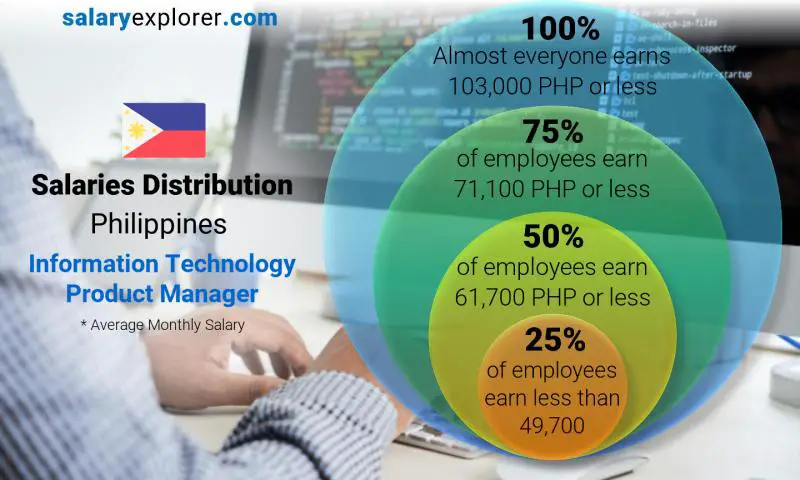 Median and salary distribution Philippines Information Technology Product Manager monthly