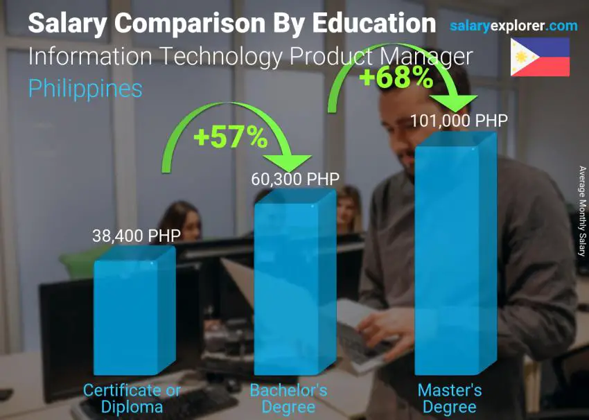 Salary comparison by education level monthly Philippines Information Technology Product Manager