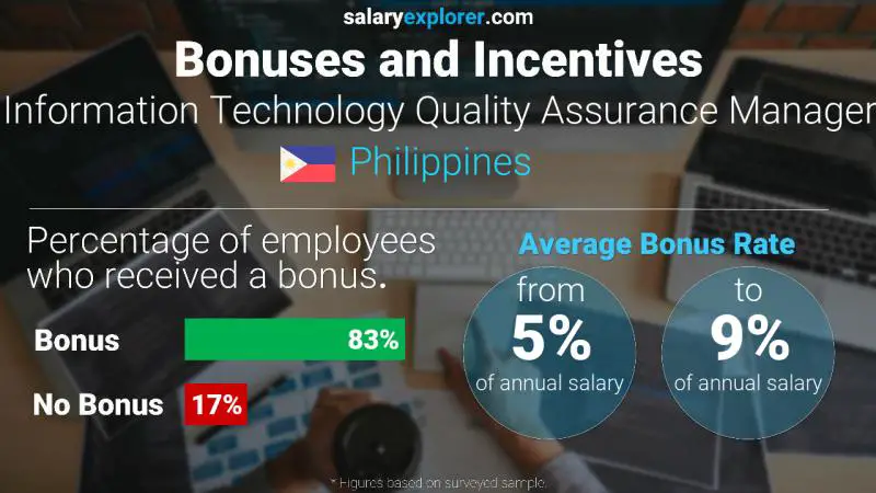Annual Salary Bonus Rate Philippines Information Technology Quality Assurance Manager
