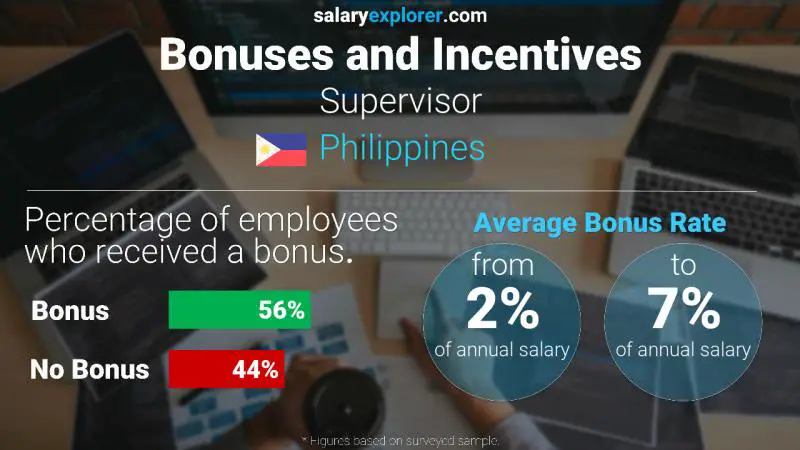 Annual Salary Bonus Rate Philippines Supervisor