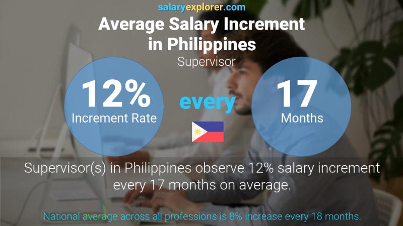 Annual Salary Increment Rate Philippines Supervisor