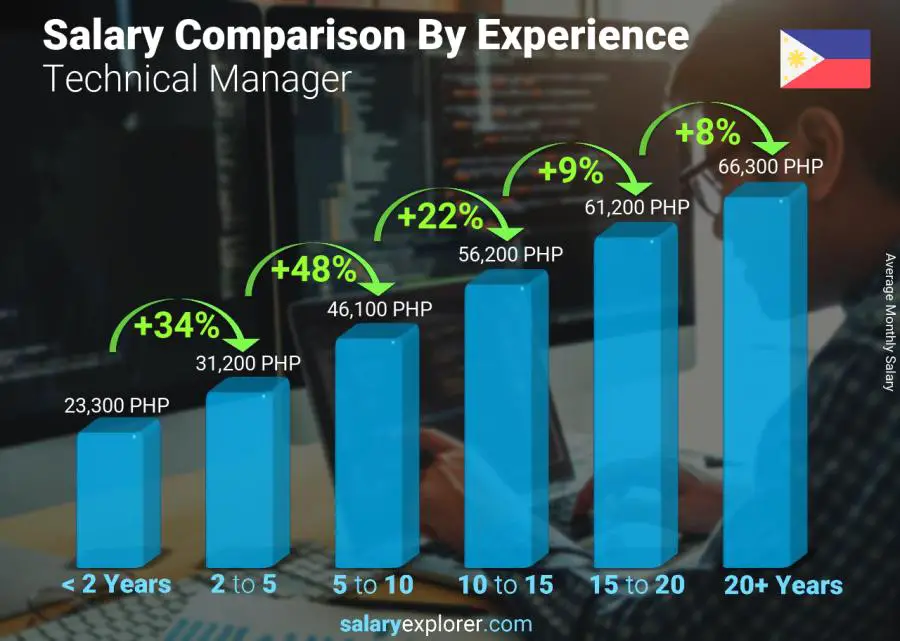Salary comparison by years of experience monthly Philippines Technical Manager