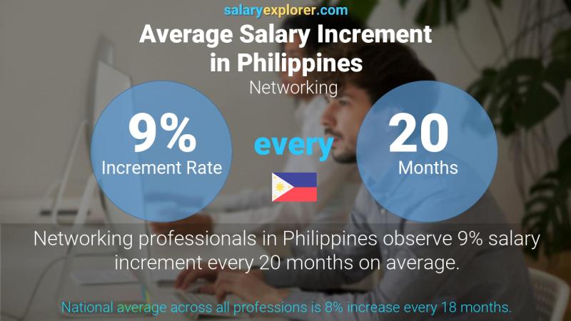 Annual Salary Increment Rate Philippines Networking