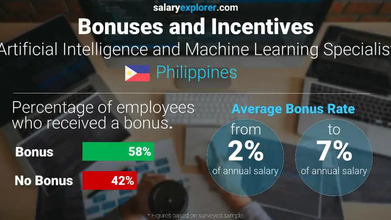 Annual Salary Bonus Rate Philippines Artificial Intelligence and Machine Learning Specialist
