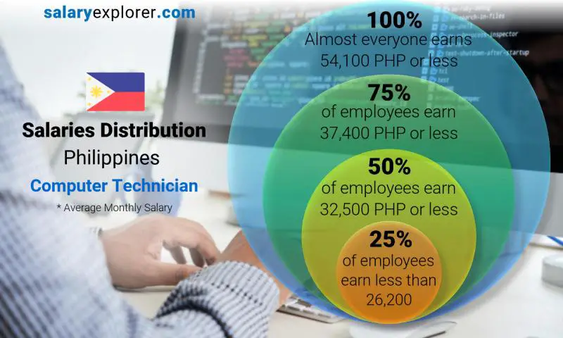 Median and salary distribution Philippines Computer Technician monthly