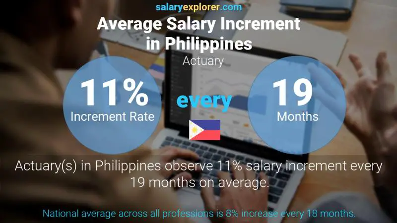 Annual Salary Increment Rate Philippines Actuary