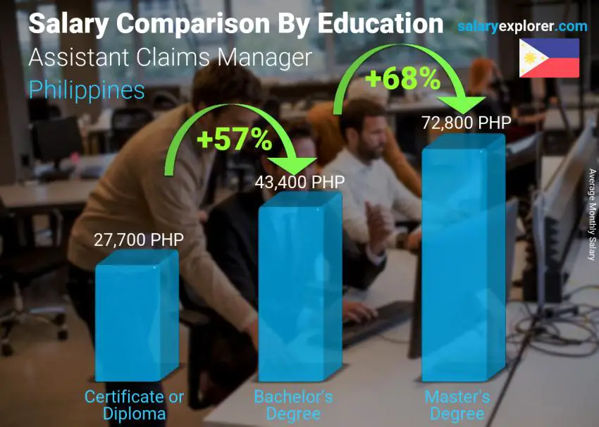 Salary comparison by education level monthly Philippines Assistant Claims Manager