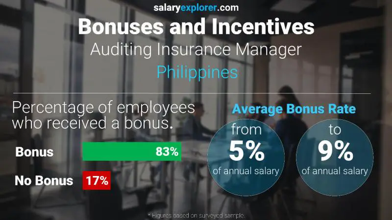 Annual Salary Bonus Rate Philippines Auditing Insurance Manager