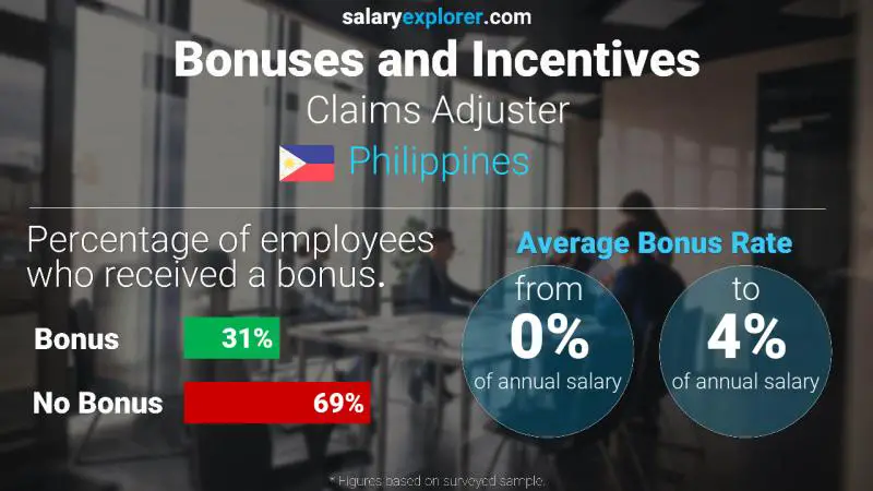 Annual Salary Bonus Rate Philippines Claims Adjuster