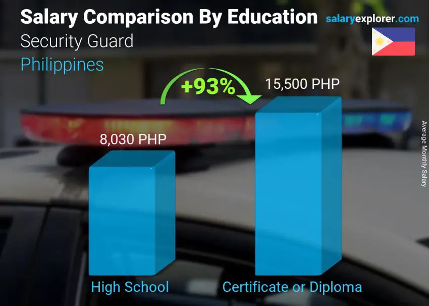 Salary comparison by education level monthly Philippines Security Guard