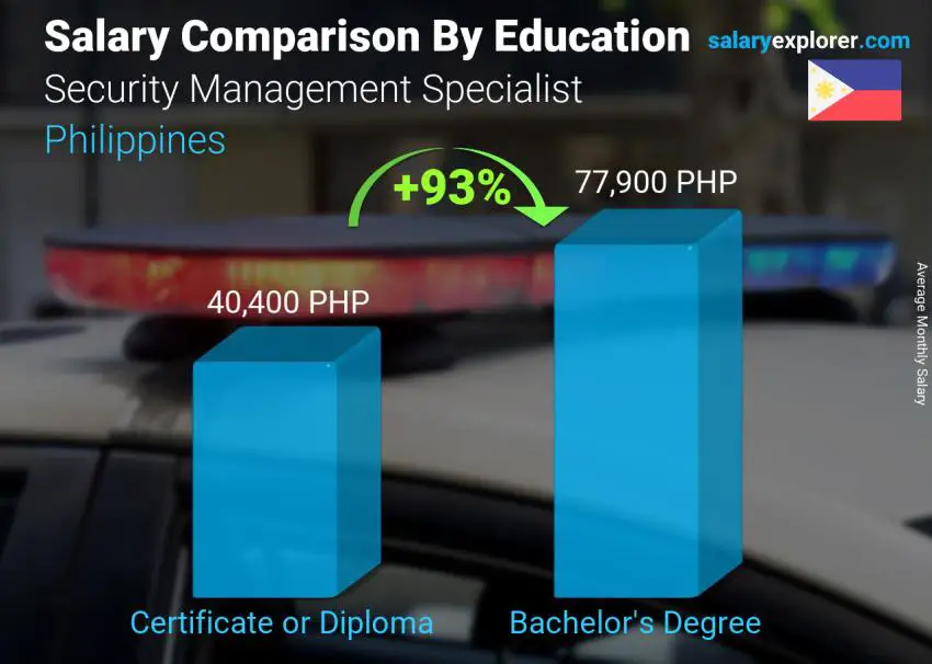 Salary comparison by education level monthly Philippines Security Management Specialist