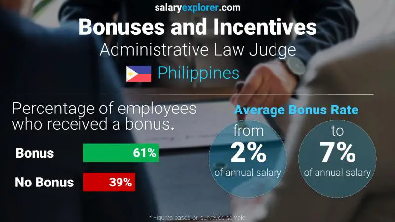 Annual Salary Bonus Rate Philippines Administrative Law Judge