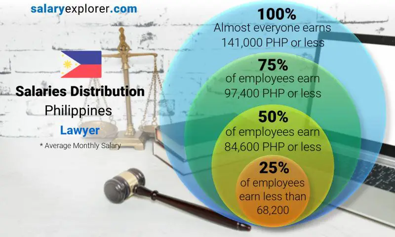 Median and salary distribution Philippines Lawyer monthly